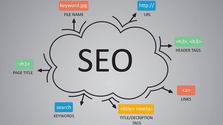 How to improve SEO in writing